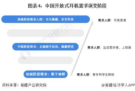 费者需求及趋势分析 市场逐渐成熟适用人群不断扩大凯发k8国际首页登录2024 年中国开放式耳机消(图3)