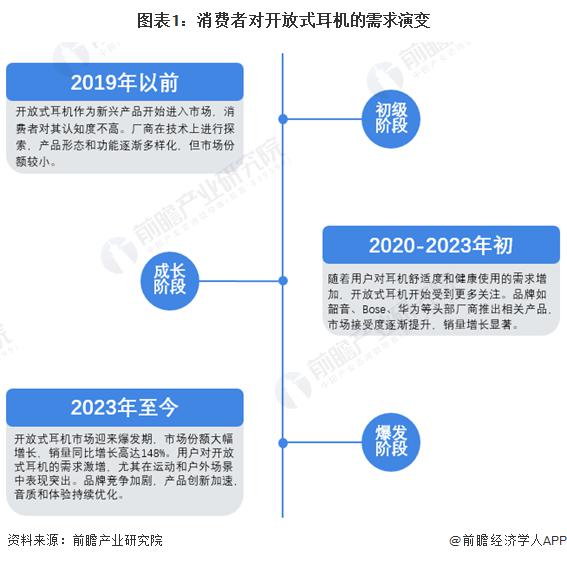 费者需求及趋势分析 市场逐渐成熟适用人群不断扩大凯发k8国际首页登录2024 年中国开放式耳机消(图2)