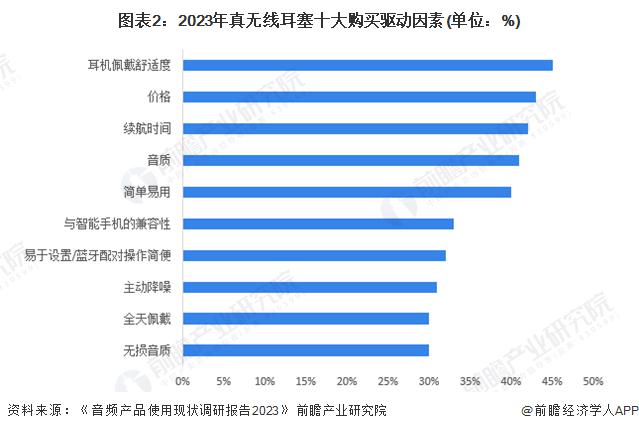 费者需求及趋势分析 市场逐渐成熟适用人群不断扩大凯发k8国际首页登录2024 年中国开放式耳机消(图4)