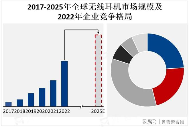 格局：苹果、三星、索尼等领跑市场K8凯发登录全球无线耳机市场竞争