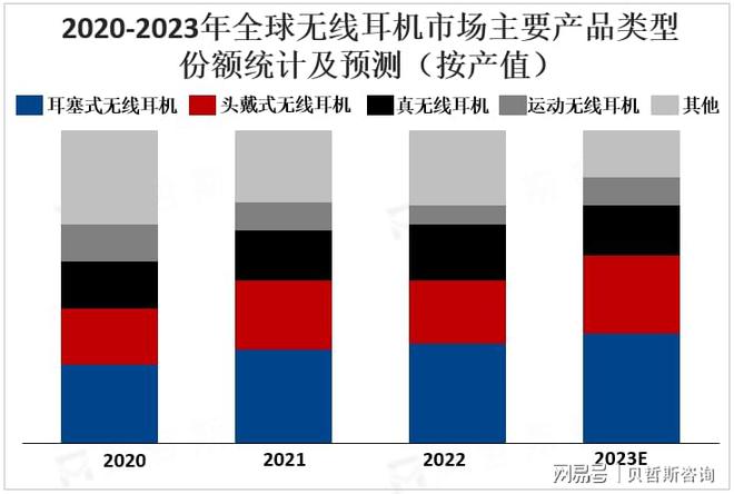 格局：苹果、三星、索尼等领跑市场K8凯发登录全球无线耳机市场竞争(图3)